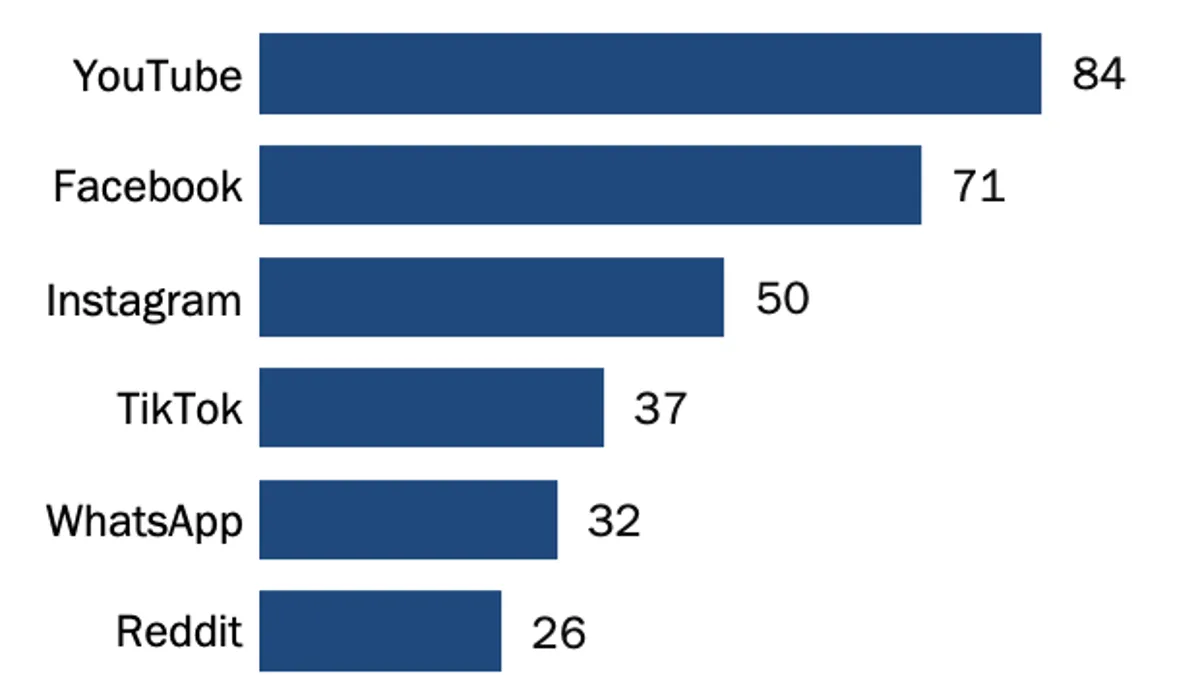 Most Popular Social Media in the US Isn’t TikTok or Instagram; Users Continue Fleeing X