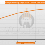 Switch 2 vs Switch 1 Sales Comparison in Europe