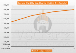 Switch 2 vs Switch 1 Sales Comparison in Europe