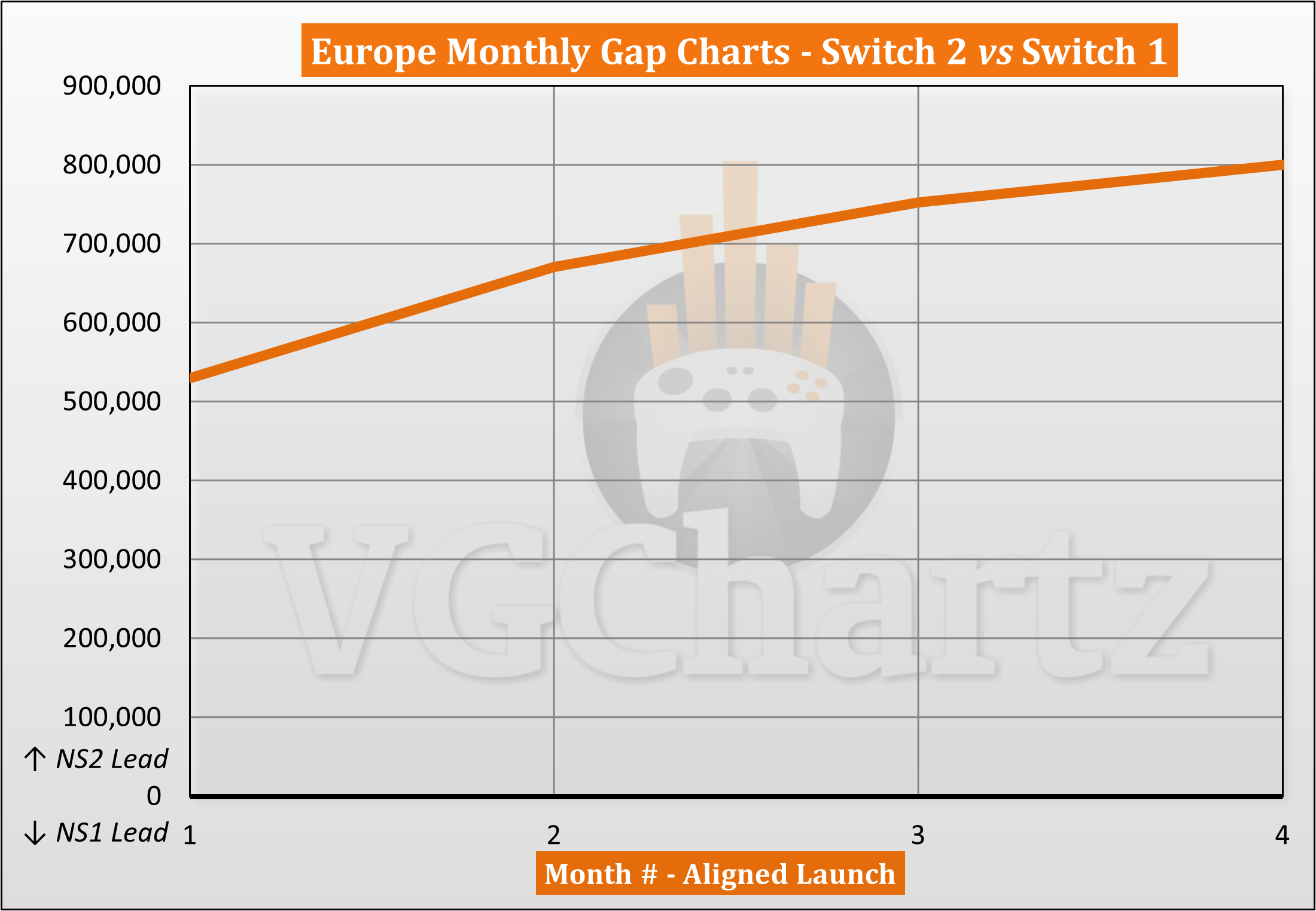 Switch 2 vs Switch 1 Sales Comparison in Europe