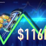 Bitcoin price taps $116K as analysis weighs odds of CME gap fill