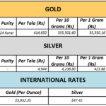 Gold Price In Pakistan Today – 29th October, 2025