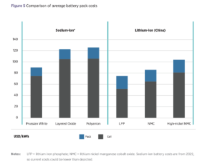 Sodium-ion battery cell cost could drop to $40/kWh, says IRENA