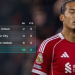 F365 table exposes frail Liverpool as Van Dijk criticism justified