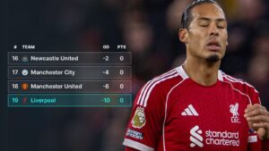 F365 table exposes frail Liverpool as Van Dijk criticism justified