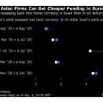 US Loses Financing Edge as Asia Borrows in Euros: Credit Weekly