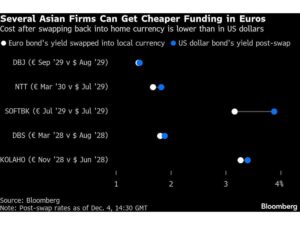 US Loses Financing Edge as Asia Borrows in Euros: Credit Weekly