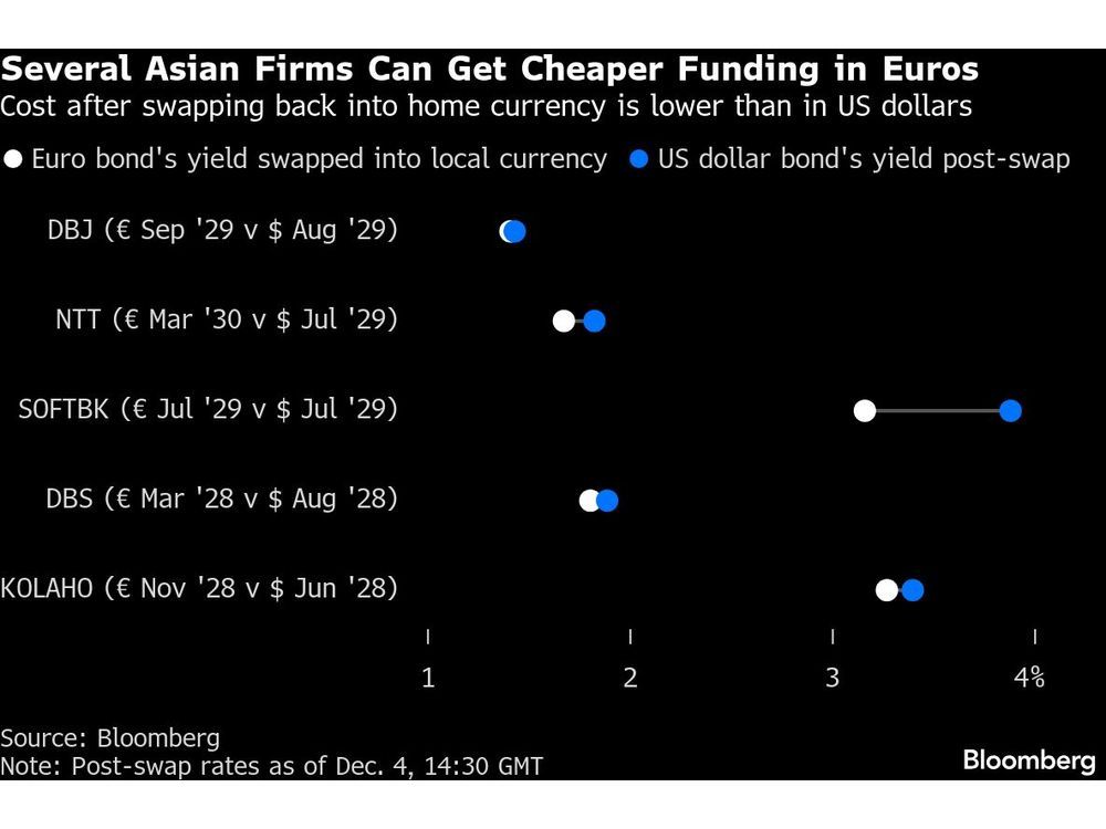 US Loses Financing Edge as Asia Borrows in Euros: Credit Weekly