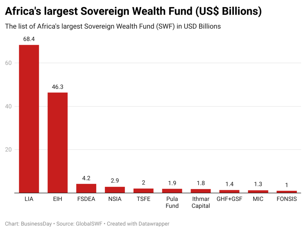 Africa’s 10 largest Sovereign Wealth Funds in 2025