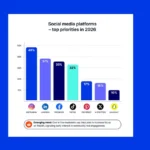 How Marketers Are Planning To Use AI, Influencers and More in 2026