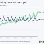 China Has 30% More Energy PER PERSON Than Europe