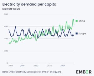 China Has 30% More Energy PER PERSON Than Europe