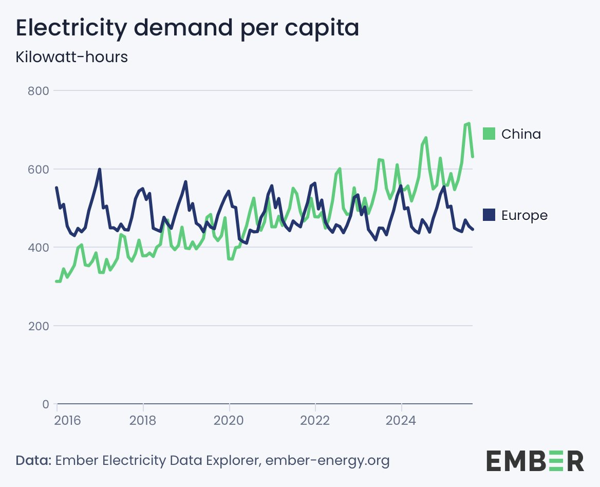 China Has 30% More Energy PER PERSON Than Europe