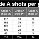 McDavid leaving his prime? Trending down? Edmonton Oilers superstar answers back