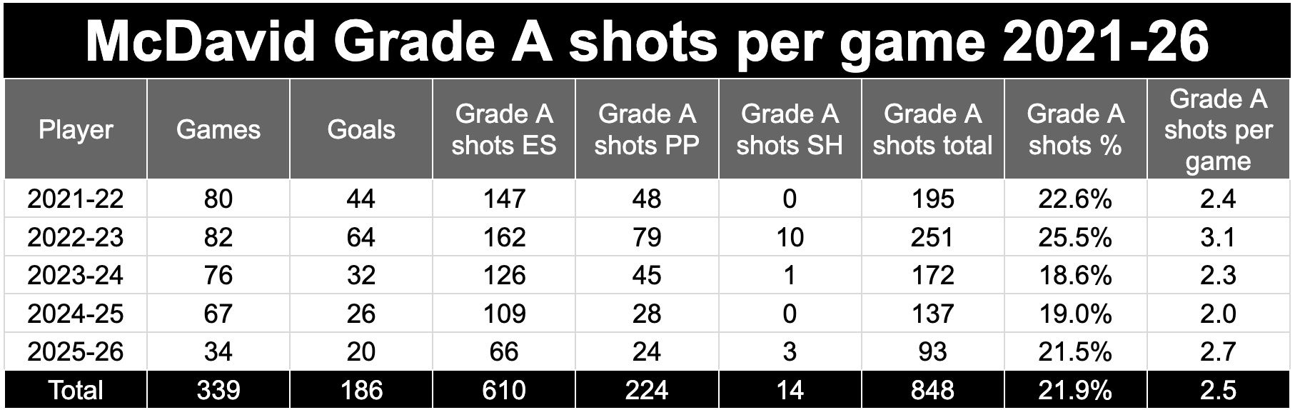McDavid leaving his prime? Trending down? Edmonton Oilers superstar answers back