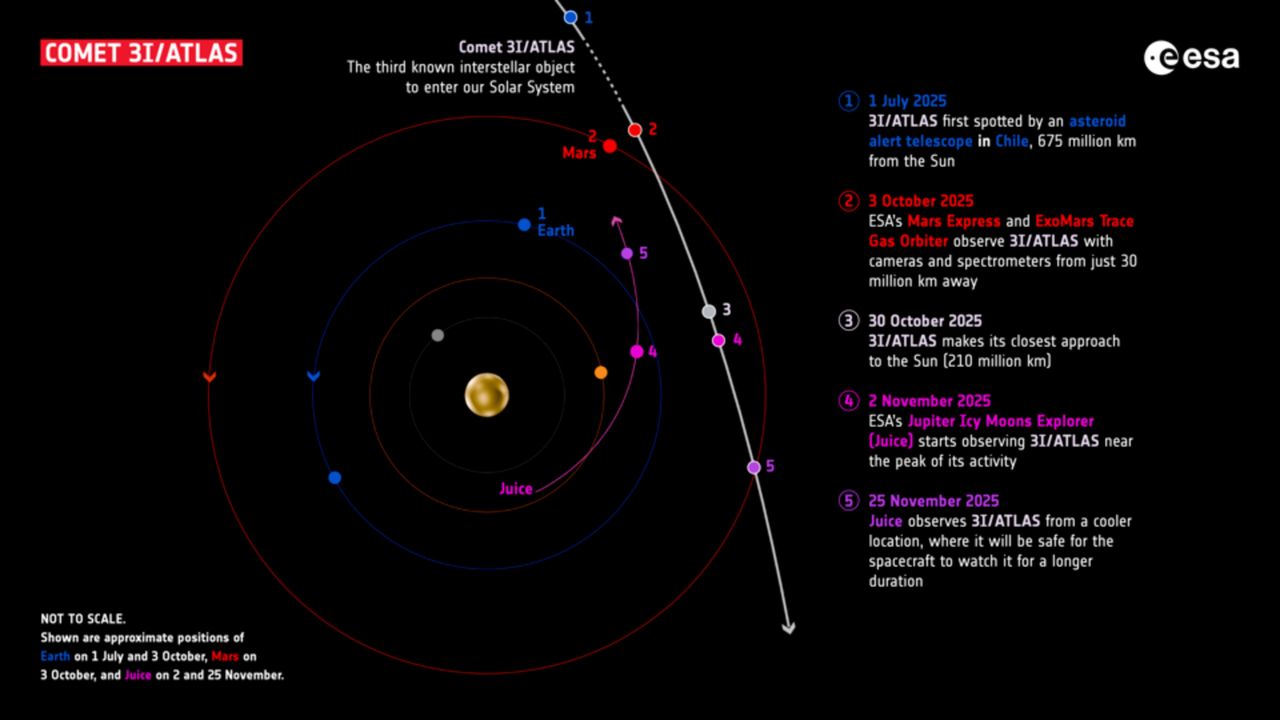 Mars orbiter narrows down the exact path of interstellar comet 3I/ATLAS by ‘ten-fold,’ surprising scientists
