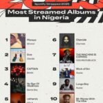 Spotify Wrapped 2025: New Nigerian Artists Drive a Cultural Shift in One of the World’s Fastest-Growing Music Markets