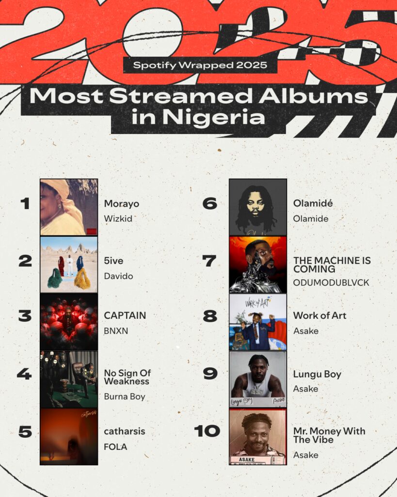 Spotify Wrapped 2025: New Nigerian Artists Drive a Cultural Shift in One of the World’s Fastest-Growing Music Markets