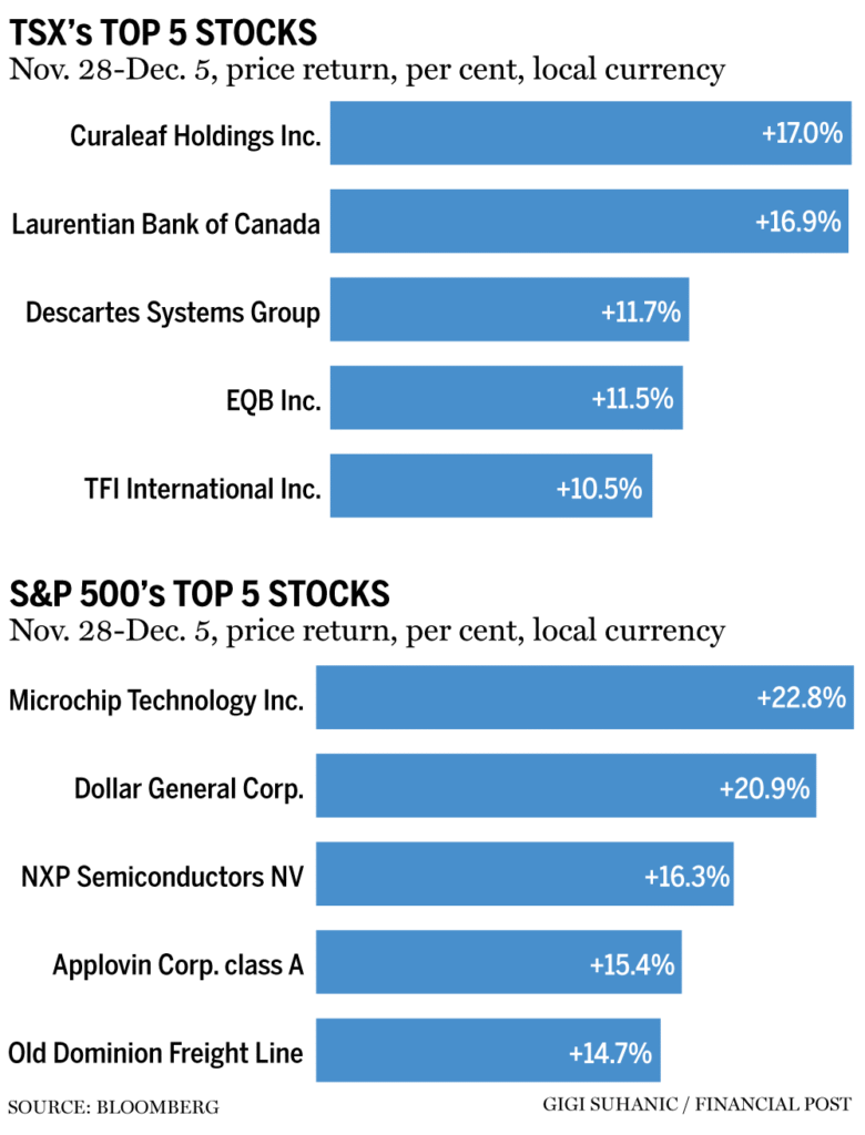 This TSX stock was up 17% this week and it could gain another 36%, analysts say