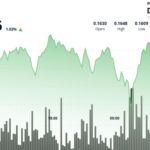 Memecoin Majors Diverge as DOGE Reclaims Trendline, SHIB Tests Daily Downtrend Floor
