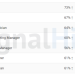 SignalHire Data Reveals Rapid Job Growth Across Technology and Healthcare Fields
