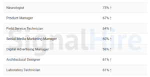 SignalHire Data Reveals Rapid Job Growth Across Technology and Healthcare Fields
