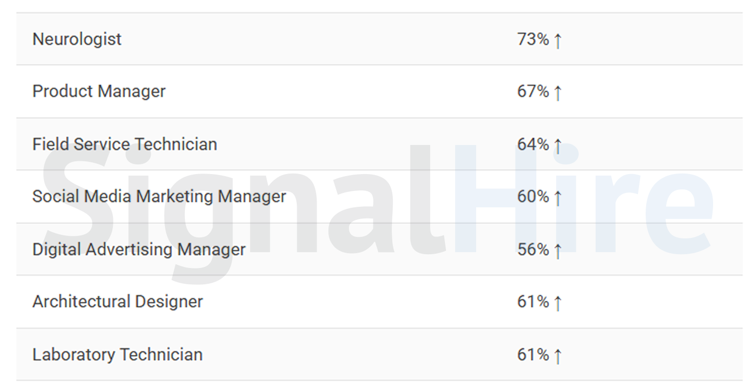SignalHire Data Reveals Rapid Job Growth Across Technology and Healthcare Fields