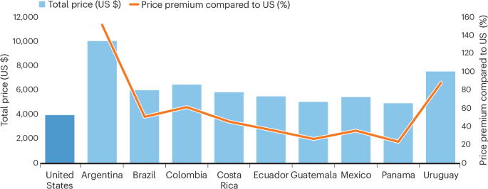 The import of biological research material is a silent barrier to biotechnology in the Global South