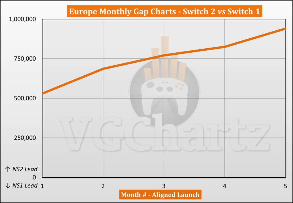 Switch 2 vs Switch 1 Sales Comparison in Europe