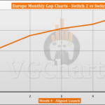 Switch 2 vs Switch 1 Sales Comparison in Europe