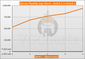 Switch 2 vs Switch 1 Sales Comparison in Europe