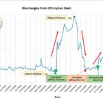 Ethiopia’s ‘unpredictable’ GERD releases trigger major Blue Nile swings: Egypt’s irrigation ministry