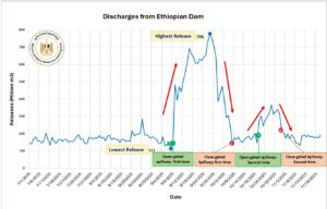 Ethiopia’s ‘unpredictable’ GERD releases trigger major Blue Nile swings: Egypt’s irrigation ministry