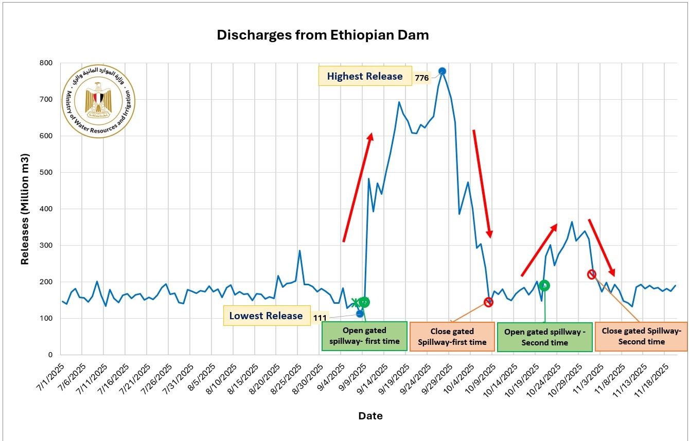 Ethiopia’s ‘unpredictable’ GERD releases trigger major Blue Nile swings: Egypt’s irrigation ministry