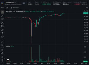 Weekend Sell-Off Hits EdgeX’s Nasdaq-Linked Perp as $13M in Longs Liquidated