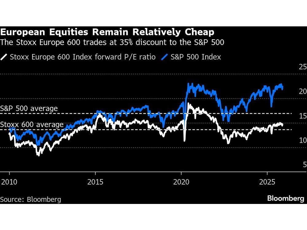 Global Stock Leaderboards Are Ruled by Europe in Rare Dominance