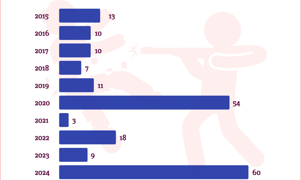 RipplesMetrics: Mapping Christmas Day killings in a decade