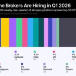 Dubai Was Supposed to Be the New Cyprus for CFDs, But 1 in 4 Broker Jobs Still Land on the Island