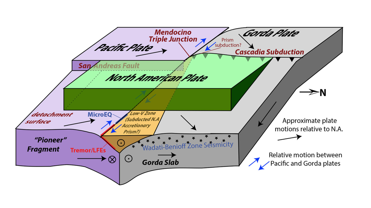Fragment of lost tectonic plate discovered where San Andreas and Cascadia faults meet