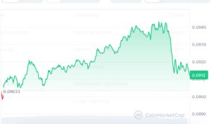 Dogecoin (DOGE) Holds $0.09 Support, Signaling Potential Short-Term Rebound