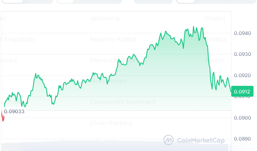 Dogecoin (DOGE) Holds $0.09 Support, Signaling Potential Short-Term Rebound
