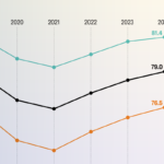 U.S. life expectancy hits all-time high