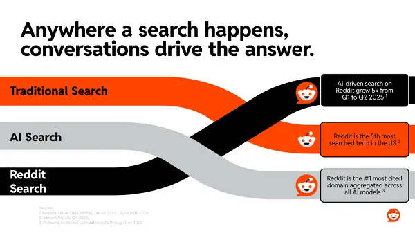 Reddit Shares Insight into Rising World Cup DIscussion