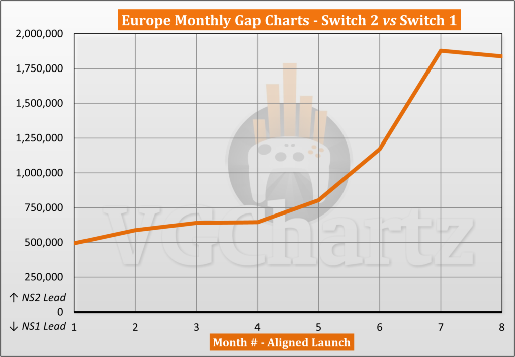 Switch 2 vs Switch 1 Sales Comparison in Europe