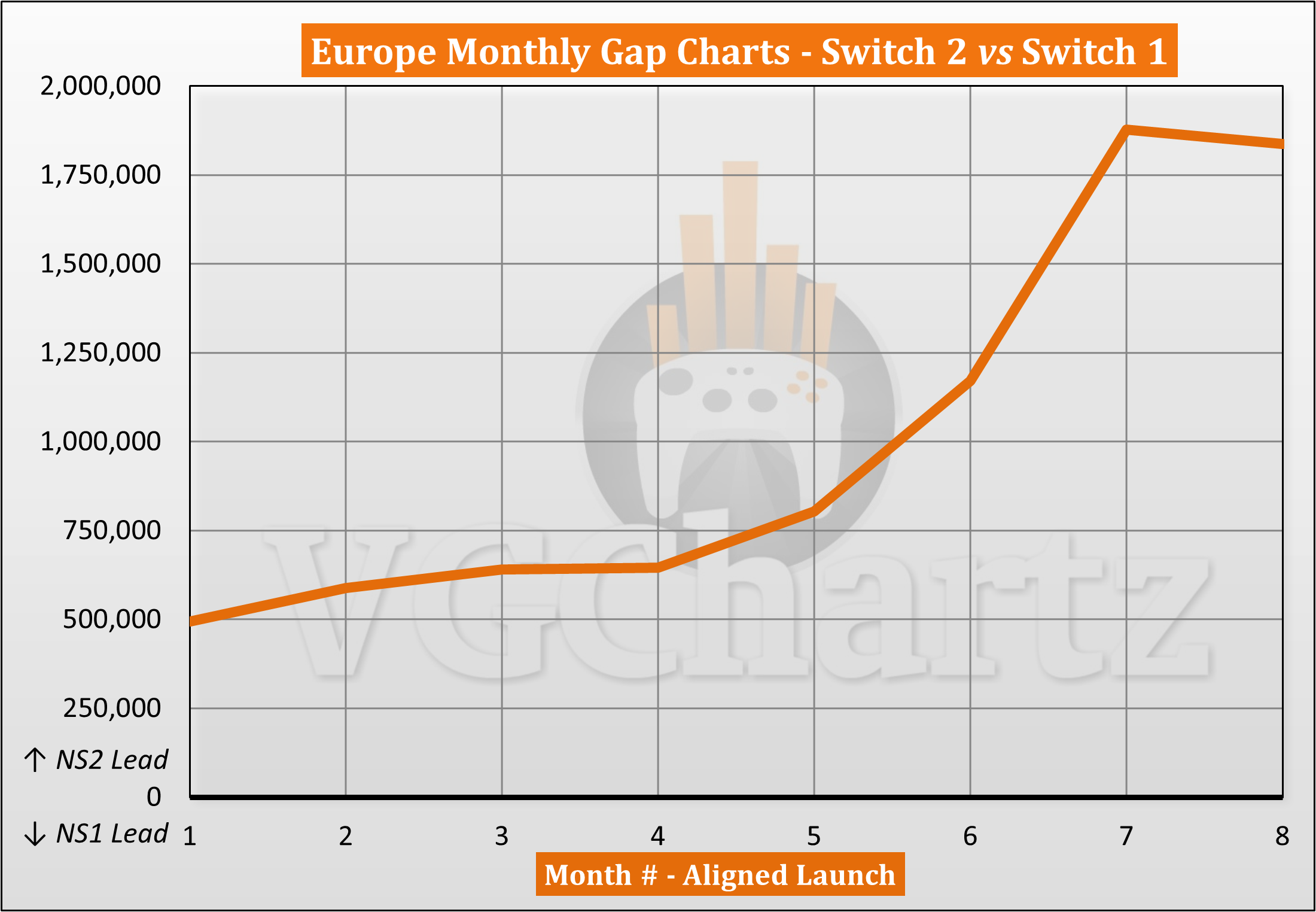 Switch 2 vs Switch 1 Sales Comparison in Europe