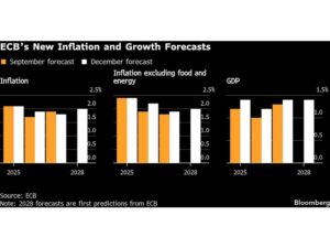 Europe’s Economy Can Ride Out Iran War — If It’s Over in a Month