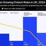 Fintech Firms Fight for Coders as Vacancies Jump 29%
