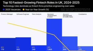 Fintech Firms Fight for Coders as Vacancies Jump 29%