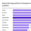 The economy is the world’s most important problem, but not America’s