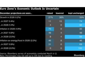 Economists See ECB Holding Rates Until 2028 in Split From Market